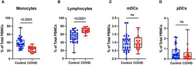 Reduced monocyte proportions and responsiveness in convalescent COVID-19 patients